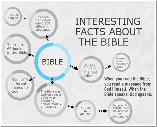 Fapte despre Biblie